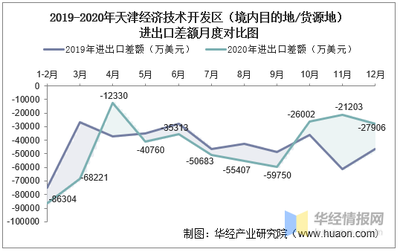 2015-2020年天津經(jīng)濟(jì)技術(shù)開發(fā)區(qū)進(jìn)出口總額與差額統(tǒng)計(jì) 聚焦境內(nèi)目的地/貨源地的貿(mào)易格局