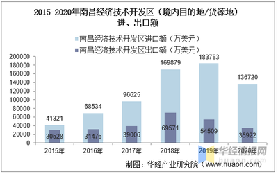 2015-2020年南昌經(jīng)濟(jì)技術(shù)開發(fā)區(qū)（境內(nèi)目的地/貨源地）進(jìn)出口總額與差額統(tǒng)計(jì)分析報(bào)告
