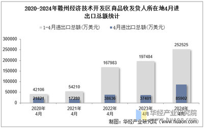 2024年4月贛州經(jīng)濟技術開發(fā)區(qū)商品收發(fā)貨人所在地進出口總額及進出口差額統(tǒng)計分析